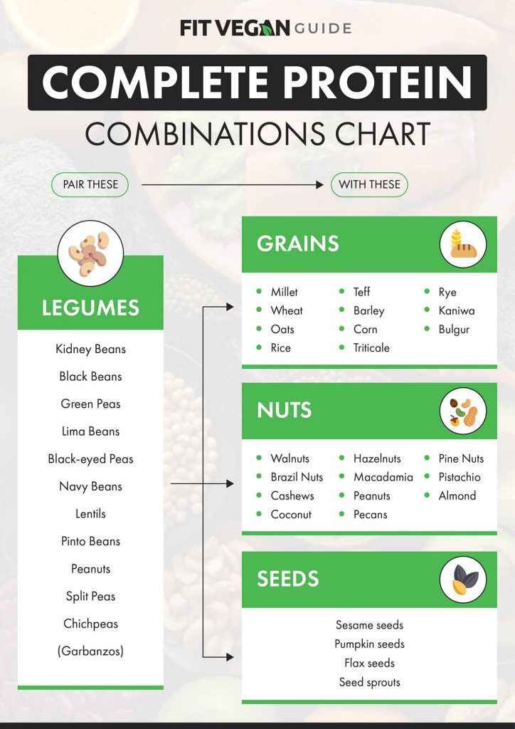 Complete protein combinations chart